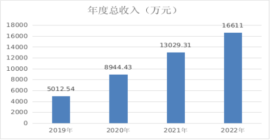工商注册,代理记账,企业税筹,审计报告,资质代办