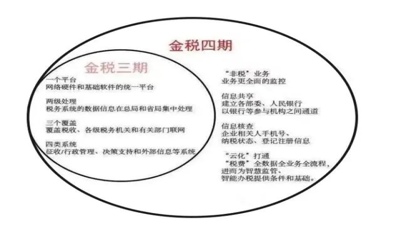 金税四期真的来了!税务局明确,这7个方面将被重点稽查